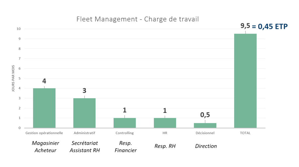 Fleet Management - Charge de travail | Mobbizz