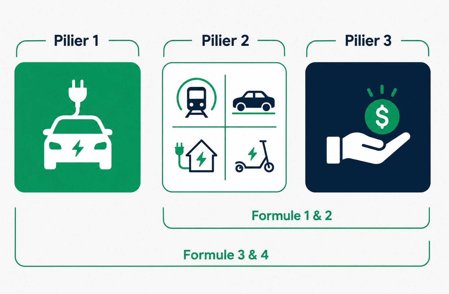 Les 3 piliers du Budget Mobilité